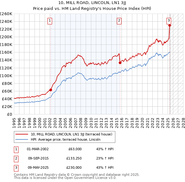 10, MILL ROAD, LINCOLN, LN1 3JJ: Price paid vs HM Land Registry's House Price Index