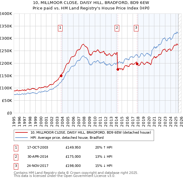 10, MILLMOOR CLOSE, DAISY HILL, BRADFORD, BD9 6EW: Price paid vs HM Land Registry's House Price Index