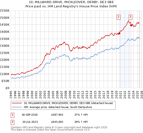 10, MILLWARD DRIVE, MICKLEOVER, DERBY, DE3 0BE: Price paid vs HM Land Registry's House Price Index