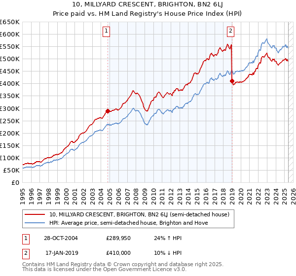 10, MILLYARD CRESCENT, BRIGHTON, BN2 6LJ: Price paid vs HM Land Registry's House Price Index