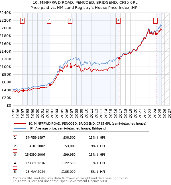 10, MINFFRWD ROAD, PENCOED, BRIDGEND, CF35 6RL: Price paid vs HM Land Registry's House Price Index