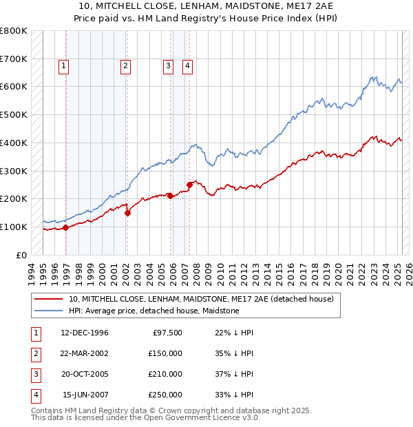 10, MITCHELL CLOSE, LENHAM, MAIDSTONE, ME17 2AE: Price paid vs HM Land Registry's House Price Index