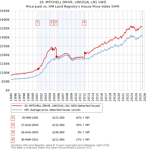 10, MITCHELL DRIVE, LINCOLN, LN1 1WD: Price paid vs HM Land Registry's House Price Index