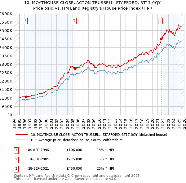 10, MOATHOUSE CLOSE, ACTON TRUSSELL, STAFFORD, ST17 0QY: Price paid vs HM Land Registry's House Price Index