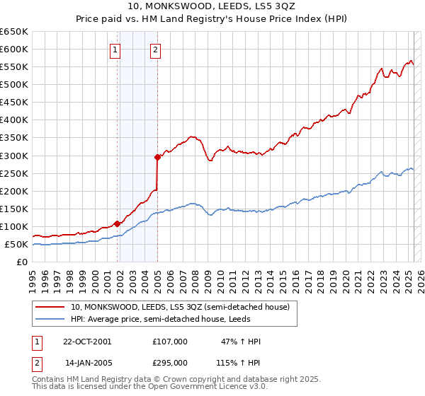 10, MONKSWOOD, LEEDS, LS5 3QZ: Price paid vs HM Land Registry's House Price Index