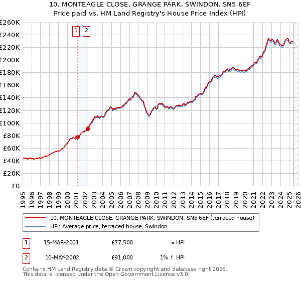 10, MONTEAGLE CLOSE, GRANGE PARK, SWINDON, SN5 6EF: Price paid vs HM Land Registry's House Price Index