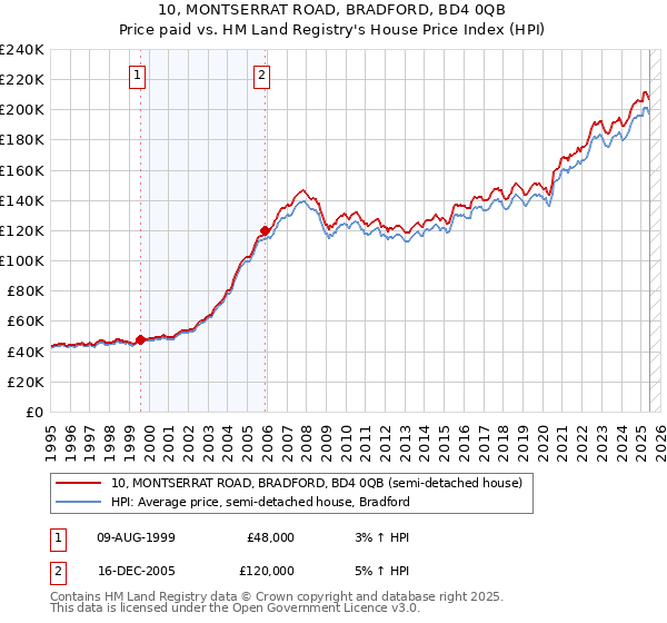 10, MONTSERRAT ROAD, BRADFORD, BD4 0QB: Price paid vs HM Land Registry's House Price Index