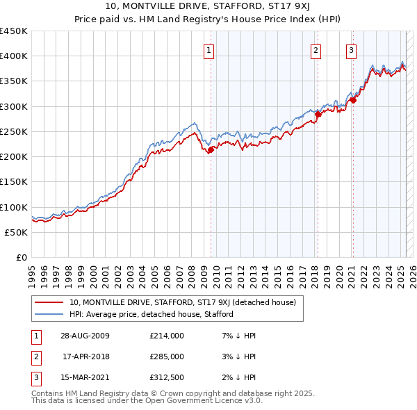 10, MONTVILLE DRIVE, STAFFORD, ST17 9XJ: Price paid vs HM Land Registry's House Price Index