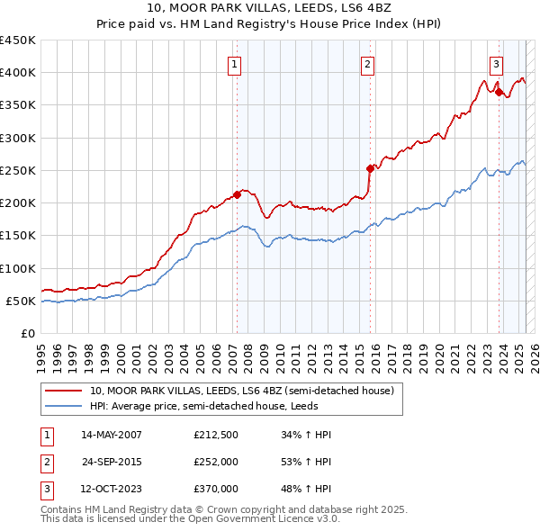 10, MOOR PARK VILLAS, LEEDS, LS6 4BZ: Price paid vs HM Land Registry's House Price Index