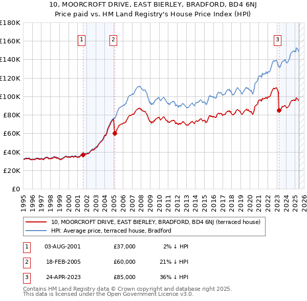 10, MOORCROFT DRIVE, EAST BIERLEY, BRADFORD, BD4 6NJ: Price paid vs HM Land Registry's House Price Index