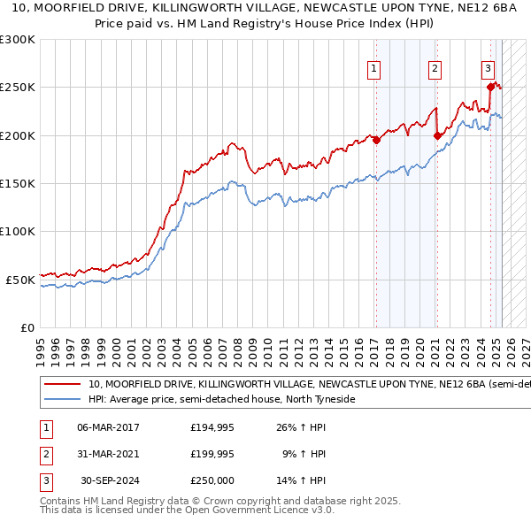 10, MOORFIELD DRIVE, KILLINGWORTH VILLAGE, NEWCASTLE UPON TYNE, NE12 6BA: Price paid vs HM Land Registry's House Price Index