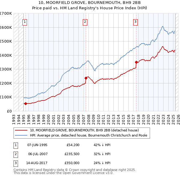 10, MOORFIELD GROVE, BOURNEMOUTH, BH9 2BB: Price paid vs HM Land Registry's House Price Index