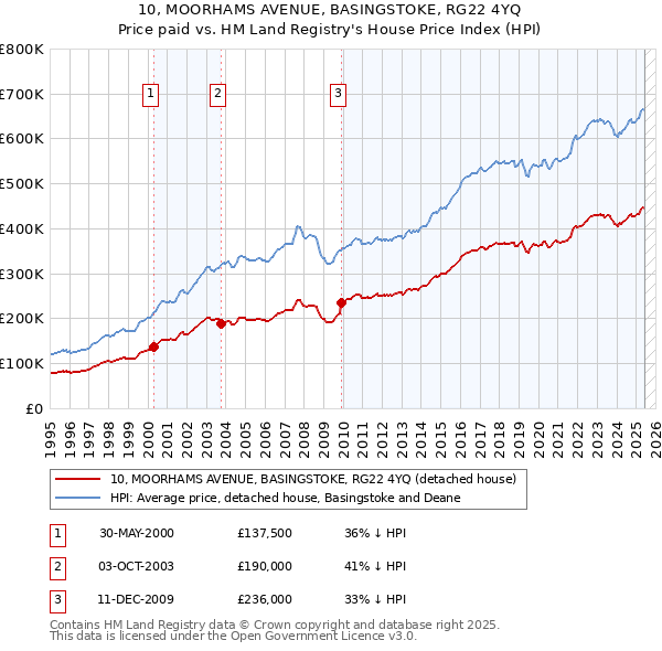 10, MOORHAMS AVENUE, BASINGSTOKE, RG22 4YQ: Price paid vs HM Land Registry's House Price Index
