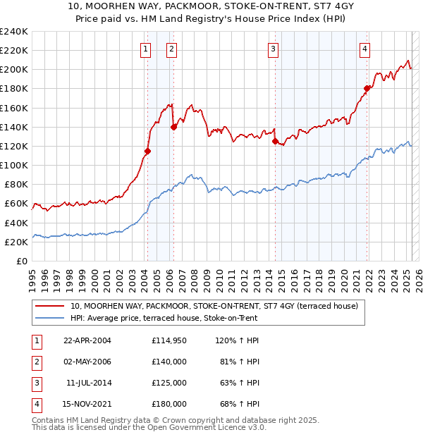 10, MOORHEN WAY, PACKMOOR, STOKE-ON-TRENT, ST7 4GY: Price paid vs HM Land Registry's House Price Index