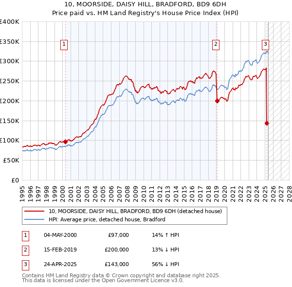 10, MOORSIDE, DAISY HILL, BRADFORD, BD9 6DH: Price paid vs HM Land Registry's House Price Index