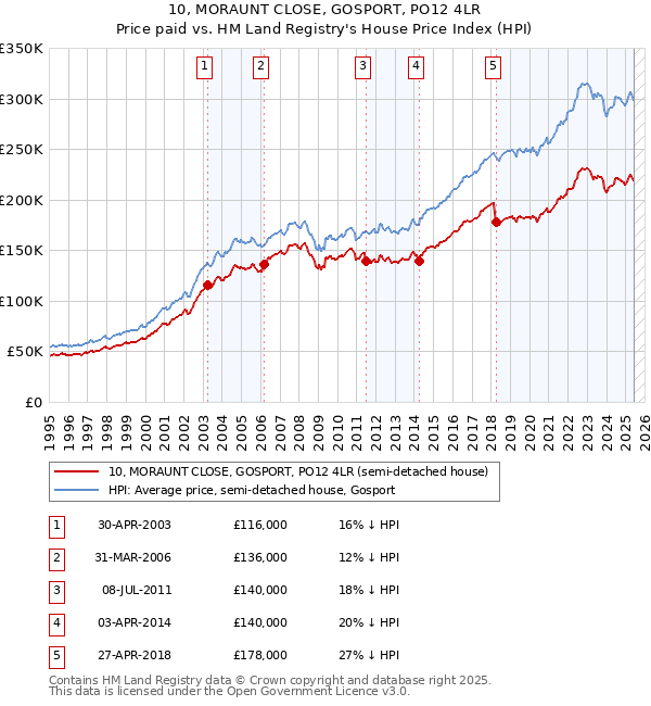 10, MORAUNT CLOSE, GOSPORT, PO12 4LR: Price paid vs HM Land Registry's House Price Index