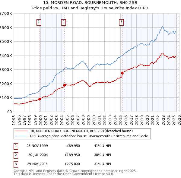 10, MORDEN ROAD, BOURNEMOUTH, BH9 2SB: Price paid vs HM Land Registry's House Price Index