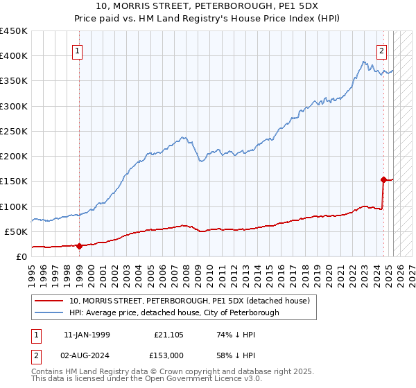 10, MORRIS STREET, PETERBOROUGH, PE1 5DX: Price paid vs HM Land Registry's House Price Index