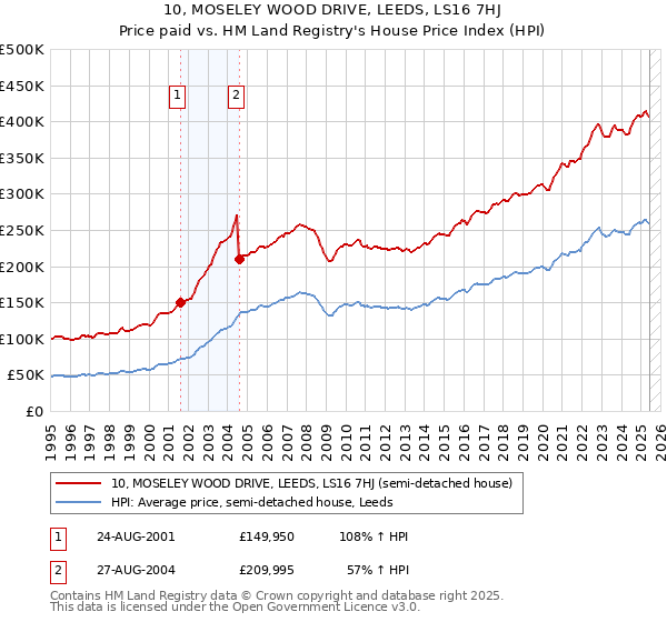 10, MOSELEY WOOD DRIVE, LEEDS, LS16 7HJ: Price paid vs HM Land Registry's House Price Index