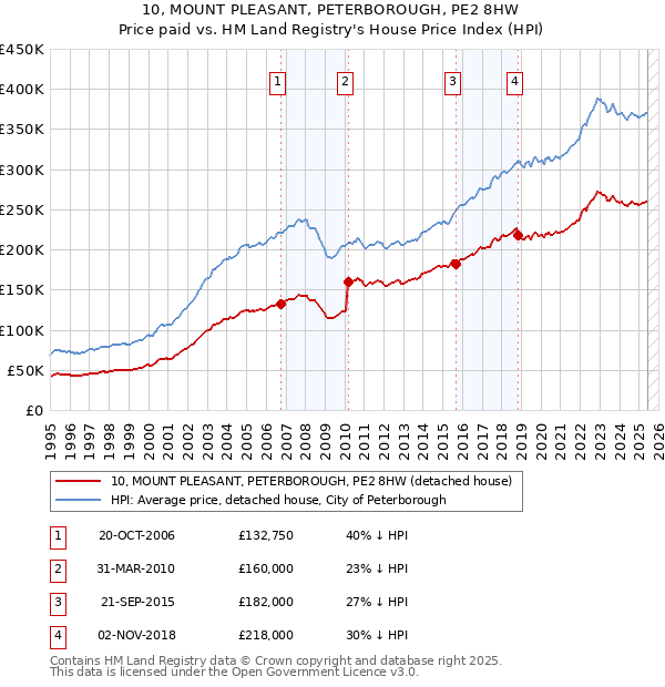 10, MOUNT PLEASANT, PETERBOROUGH, PE2 8HW: Price paid vs HM Land Registry's House Price Index