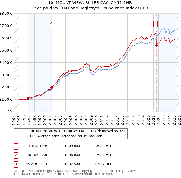 10, MOUNT VIEW, BILLERICAY, CM11 1HB: Price paid vs HM Land Registry's House Price Index