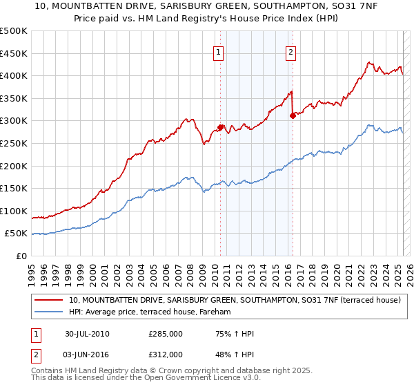 10, MOUNTBATTEN DRIVE, SARISBURY GREEN, SOUTHAMPTON, SO31 7NF: Price paid vs HM Land Registry's House Price Index