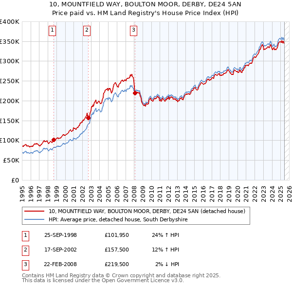 10, MOUNTFIELD WAY, BOULTON MOOR, DERBY, DE24 5AN: Price paid vs HM Land Registry's House Price Index