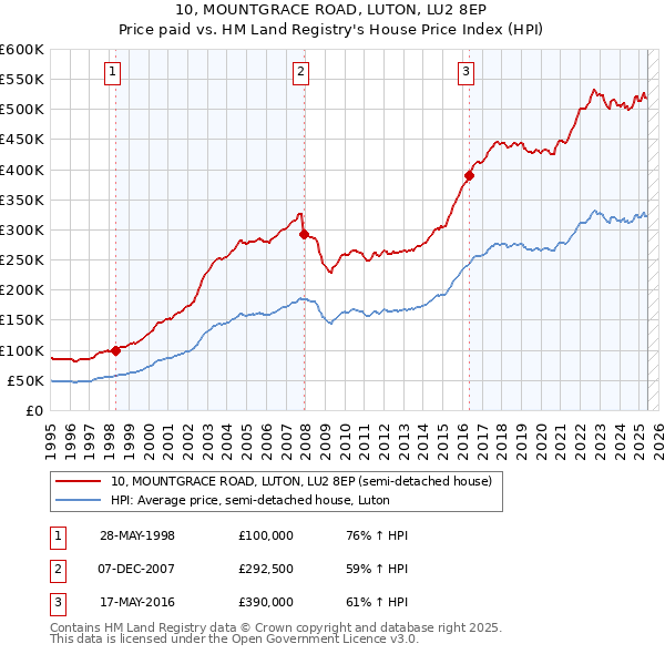 10, MOUNTGRACE ROAD, LUTON, LU2 8EP: Price paid vs HM Land Registry's House Price Index