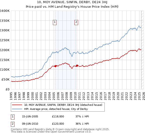 10, MOY AVENUE, SINFIN, DERBY, DE24 3HJ: Price paid vs HM Land Registry's House Price Index
