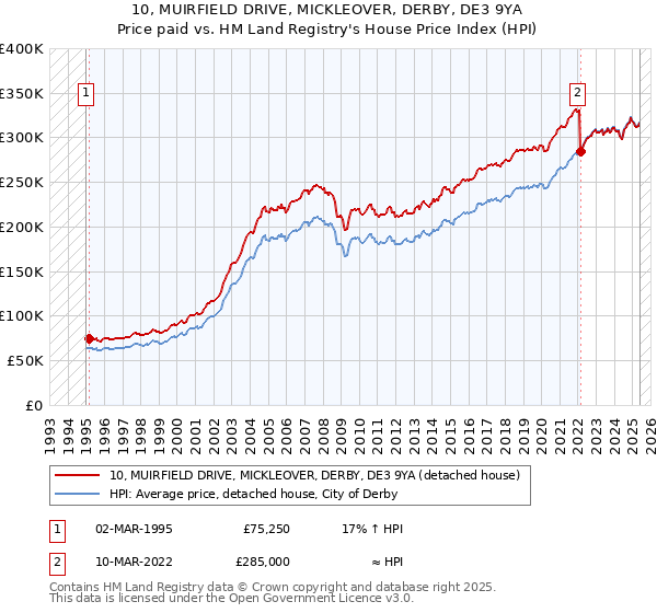 10, MUIRFIELD DRIVE, MICKLEOVER, DERBY, DE3 9YA: Price paid vs HM Land Registry's House Price Index