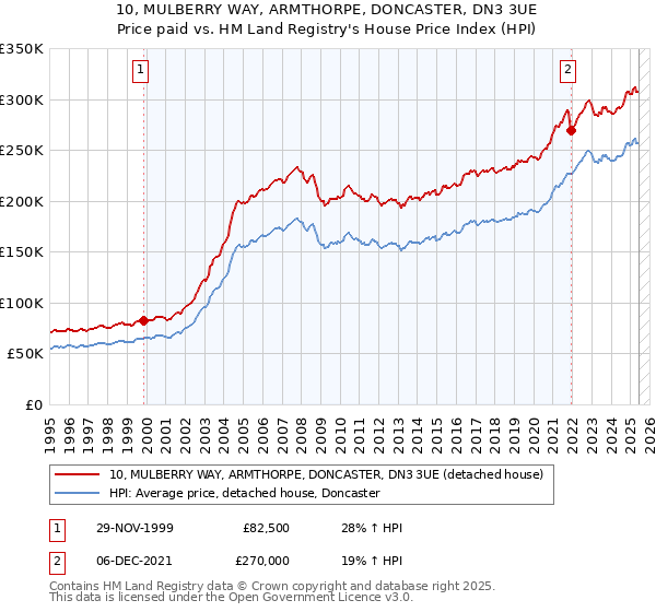 10, MULBERRY WAY, ARMTHORPE, DONCASTER, DN3 3UE: Price paid vs HM Land Registry's House Price Index