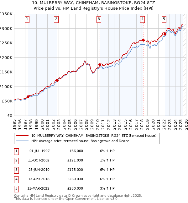 10, MULBERRY WAY, CHINEHAM, BASINGSTOKE, RG24 8TZ: Price paid vs HM Land Registry's House Price Index