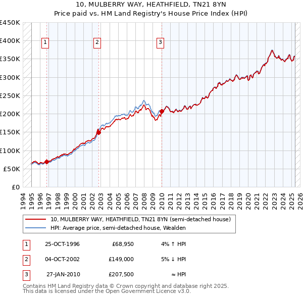 10, MULBERRY WAY, HEATHFIELD, TN21 8YN: Price paid vs HM Land Registry's House Price Index