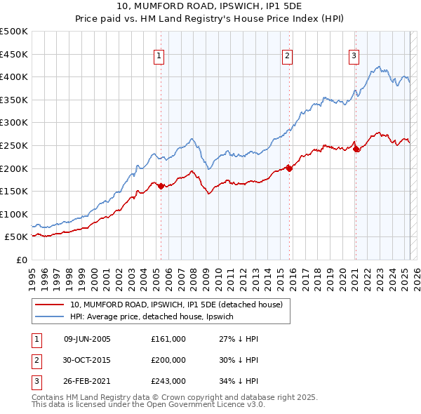 10, MUMFORD ROAD, IPSWICH, IP1 5DE: Price paid vs HM Land Registry's House Price Index