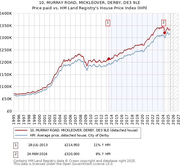 10, MURRAY ROAD, MICKLEOVER, DERBY, DE3 9LE: Price paid vs HM Land Registry's House Price Index