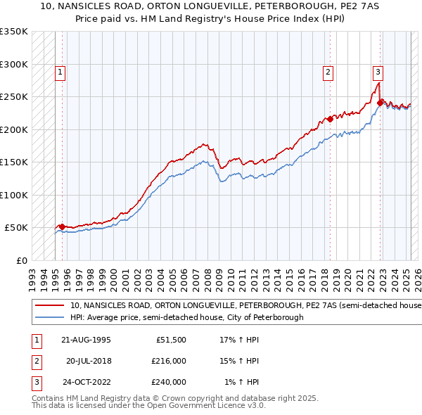 10, NANSICLES ROAD, ORTON LONGUEVILLE, PETERBOROUGH, PE2 7AS: Price paid vs HM Land Registry's House Price Index