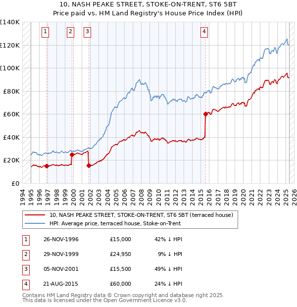 10, NASH PEAKE STREET, STOKE-ON-TRENT, ST6 5BT: Price paid vs HM Land Registry's House Price Index