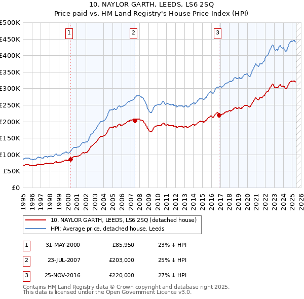 10, NAYLOR GARTH, LEEDS, LS6 2SQ: Price paid vs HM Land Registry's House Price Index