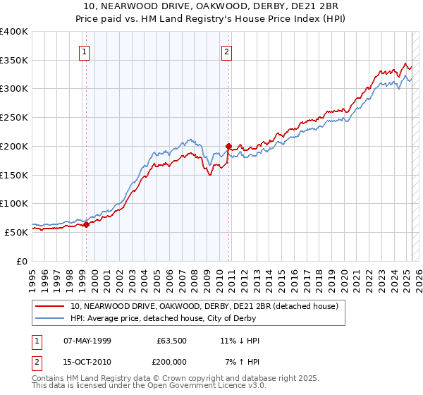 10, NEARWOOD DRIVE, OAKWOOD, DERBY, DE21 2BR: Price paid vs HM Land Registry's House Price Index