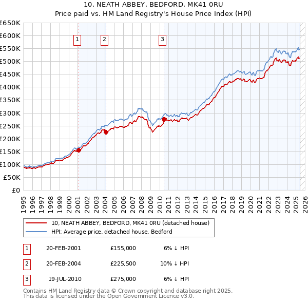 10, NEATH ABBEY, BEDFORD, MK41 0RU: Price paid vs HM Land Registry's House Price Index
