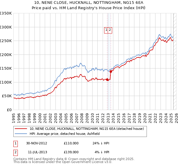 10, NENE CLOSE, HUCKNALL, NOTTINGHAM, NG15 6EA: Price paid vs HM Land Registry's House Price Index