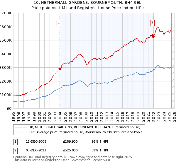 10, NETHERHALL GARDENS, BOURNEMOUTH, BH4 9EL: Price paid vs HM Land Registry's House Price Index