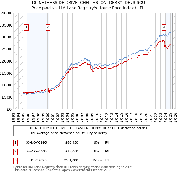 10, NETHERSIDE DRIVE, CHELLASTON, DERBY, DE73 6QU: Price paid vs HM Land Registry's House Price Index