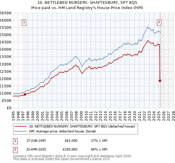 10, NETTLEBED NURSERY, SHAFTESBURY, SP7 8QS: Price paid vs HM Land Registry's House Price Index