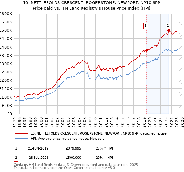 10, NETTLEFOLDS CRESCENT, ROGERSTONE, NEWPORT, NP10 9PP: Price paid vs HM Land Registry's House Price Index
