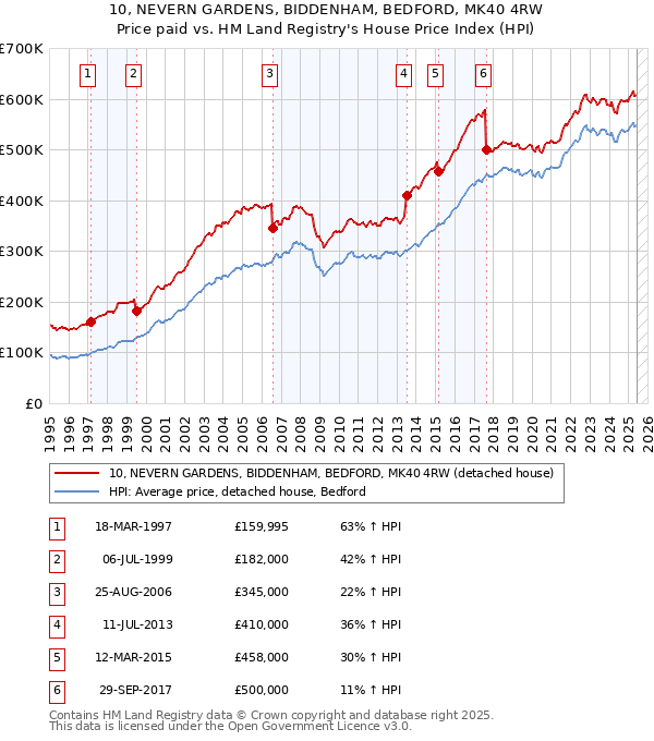 10, NEVERN GARDENS, BIDDENHAM, BEDFORD, MK40 4RW: Price paid vs HM Land Registry's House Price Index