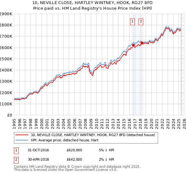 10, NEVILLE CLOSE, HARTLEY WINTNEY, HOOK, RG27 8FD: Price paid vs HM Land Registry's House Price Index