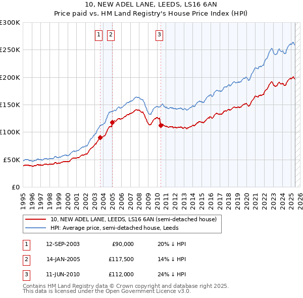 10, NEW ADEL LANE, LEEDS, LS16 6AN: Price paid vs HM Land Registry's House Price Index