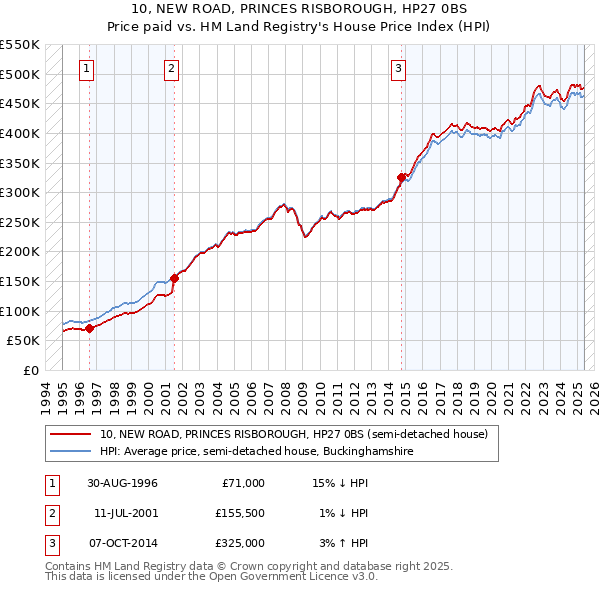 10, NEW ROAD, PRINCES RISBOROUGH, HP27 0BS: Price paid vs HM Land Registry's House Price Index