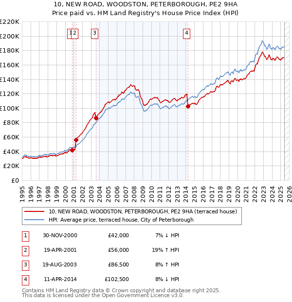 10, NEW ROAD, WOODSTON, PETERBOROUGH, PE2 9HA: Price paid vs HM Land Registry's House Price Index